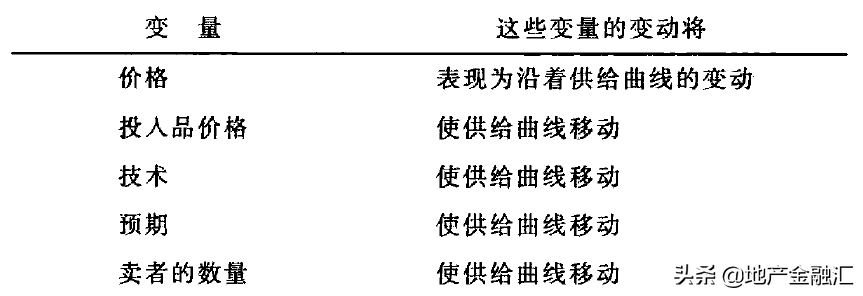 市场供给：供给曲线的移动