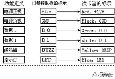 联网门禁系统设备的布线与安装接线