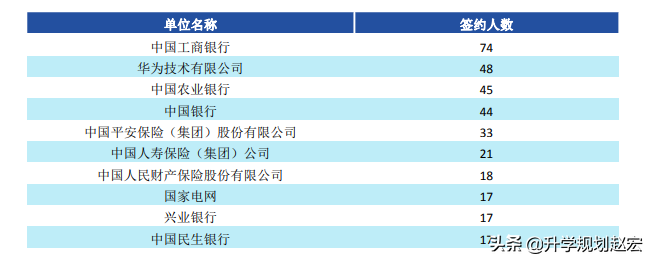 西南财经大学19年录取最高680分，与最低差56分，附三年专业分数