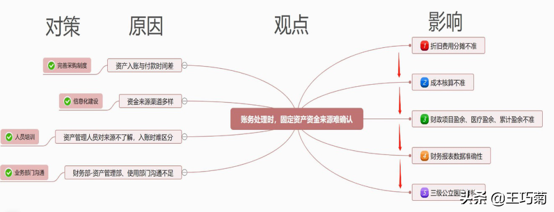 国会说 | 政府会计制度实施对公立医院资产管理产生的影响及对策