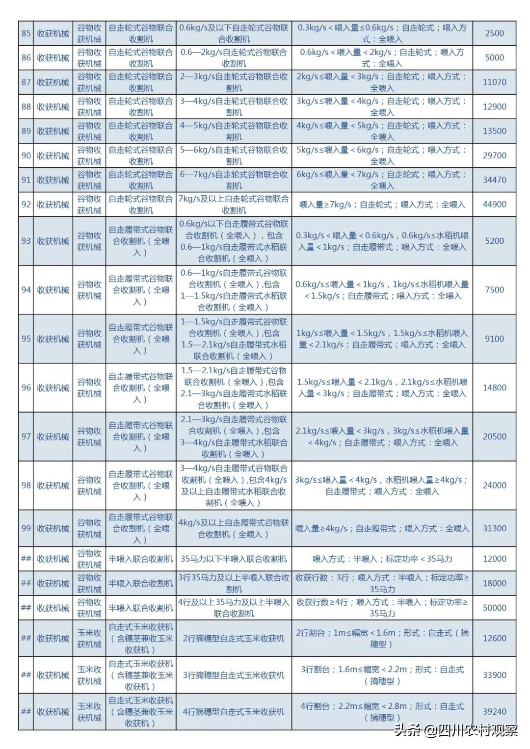 2021年四川农机购置补贴最高11万！来看看有哪些新变化