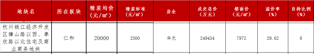 杭州仁和街道此地块以近25亿元出让