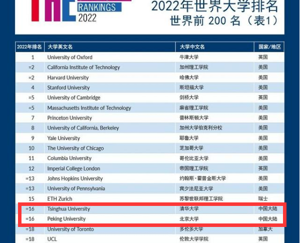 世界大学最新排名，清北稳居亚洲榜首，我国10所高校挤进前200强