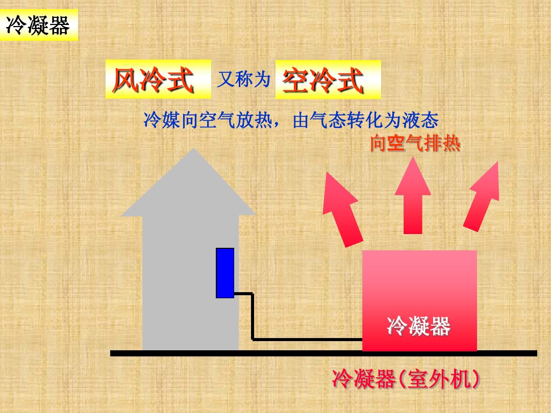 涨知识：空调制冷系统的工作原理ppt学习，蒸发器和冷凝器