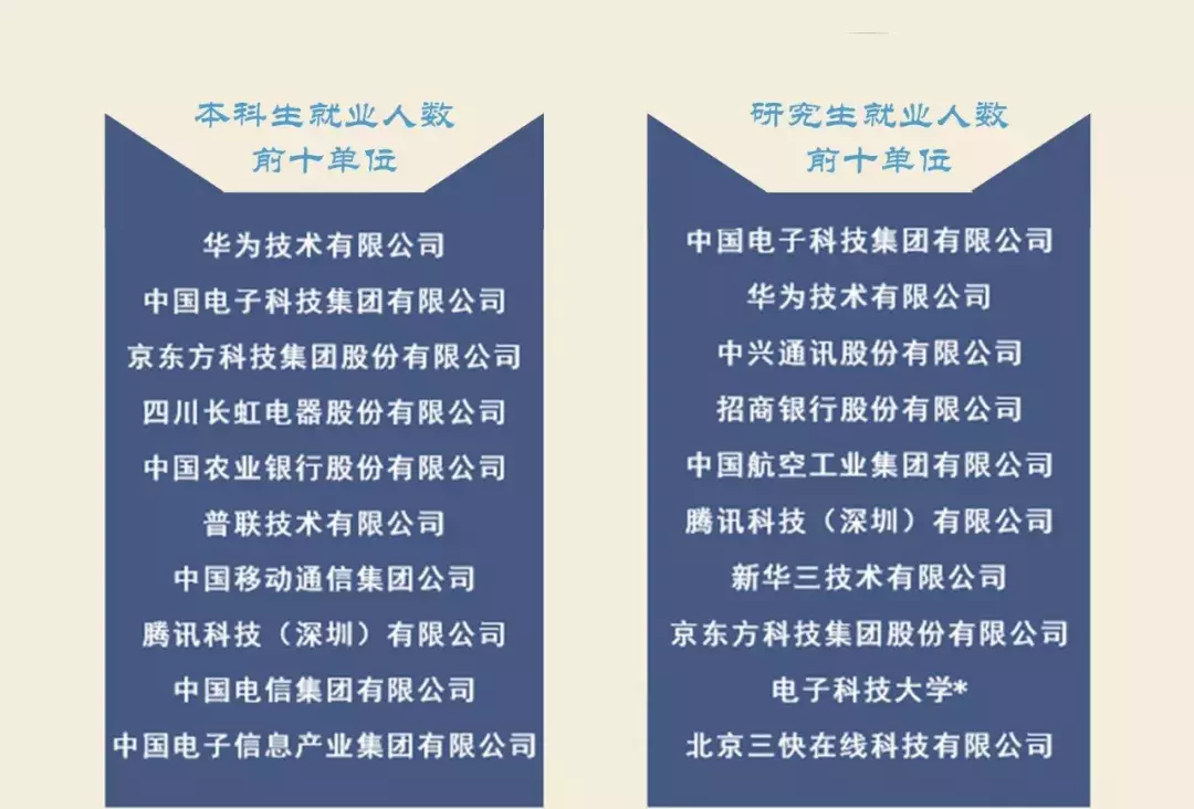 电子科技大学：2018届毕业生就业质量年度报告！