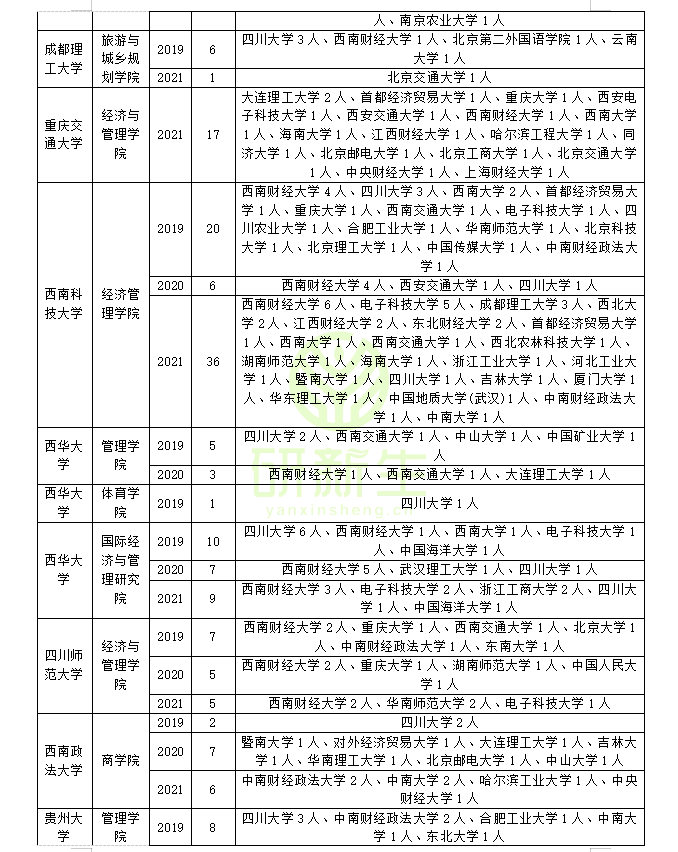 工商管理考研调剂：近三年录取院校和考生来源分析