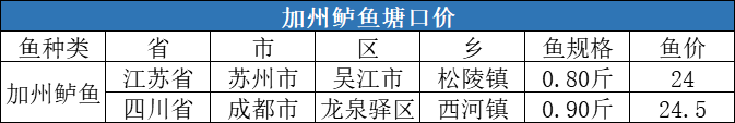 漲！存塘繼續減少，生魚價格最高上漲2.2元/斤
