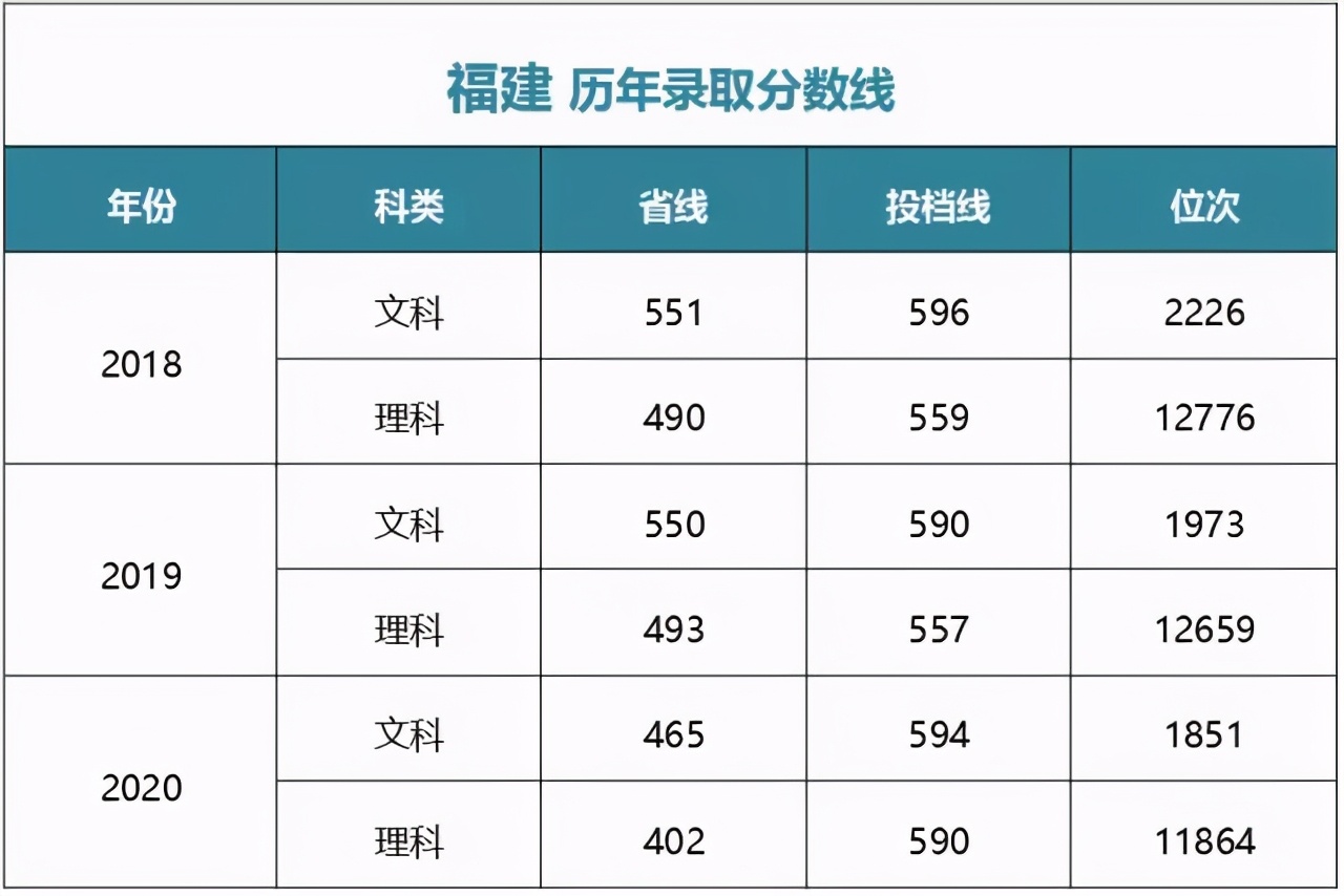 多少分能上中央财经大学？江西财经大学？湖南师大？湘潭大学？