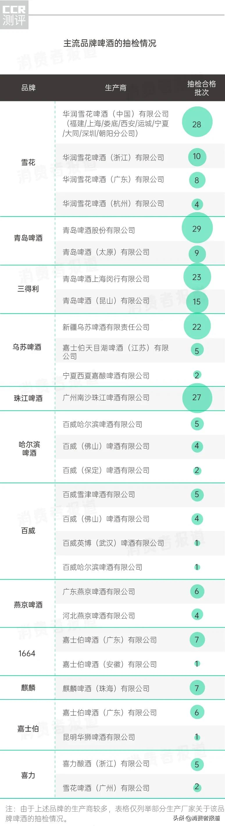 啤酒抽检报告:不合格啤酒多是“偷工减料”;雪花、百威、乌苏、珠江啤酒抽检结果如何?