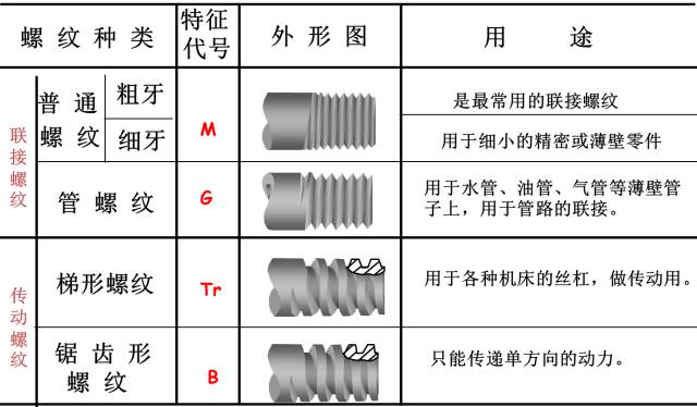 螺纹常识！必看