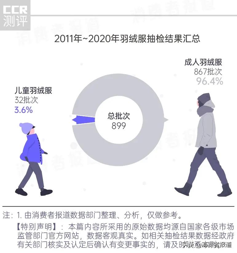 2024年羽绒服品牌质量检测报告：雪地靴居榜首，认准棉服、羽绒服最佳搭配！