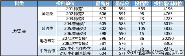 华南师范大学2021年广东省本科各专业组录取分数统计（含位次）