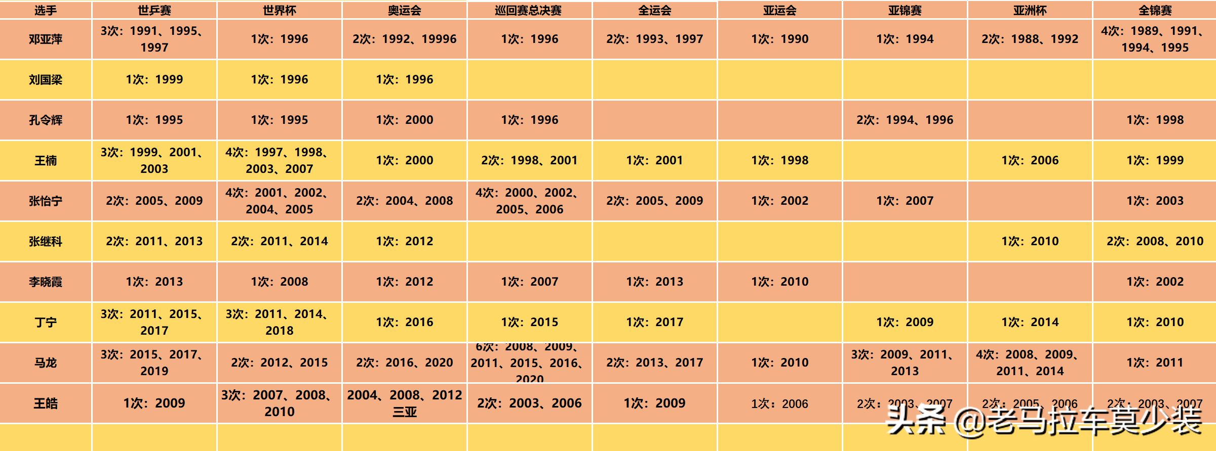 刘国梁和邓亚萍谁早（马龙实现乒乓球超级全满贯，邓亚萍为什么不是？）