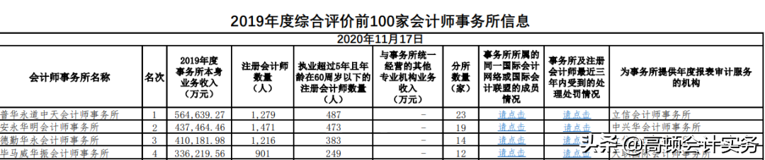 中注协通知：十大会计师事务所排名情况，四大重回TOP4排名