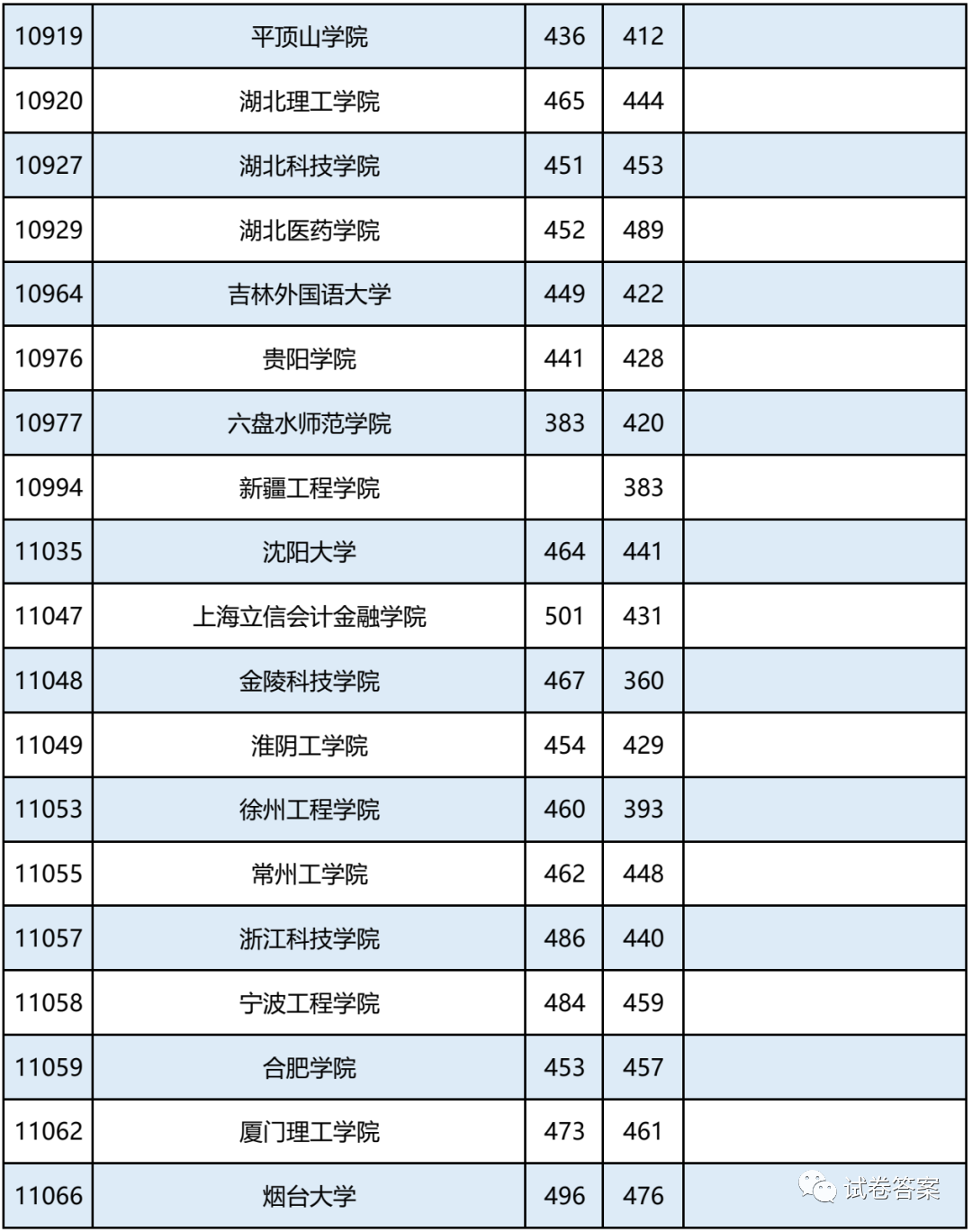 2021广西，报考志愿速看！二本2020年录取分数及能报考的大学情况