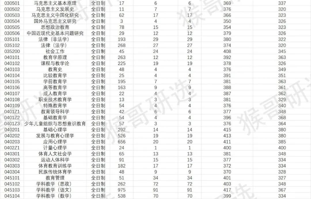 华南师范大学考研报考难度如何？专业招录情况一文全解