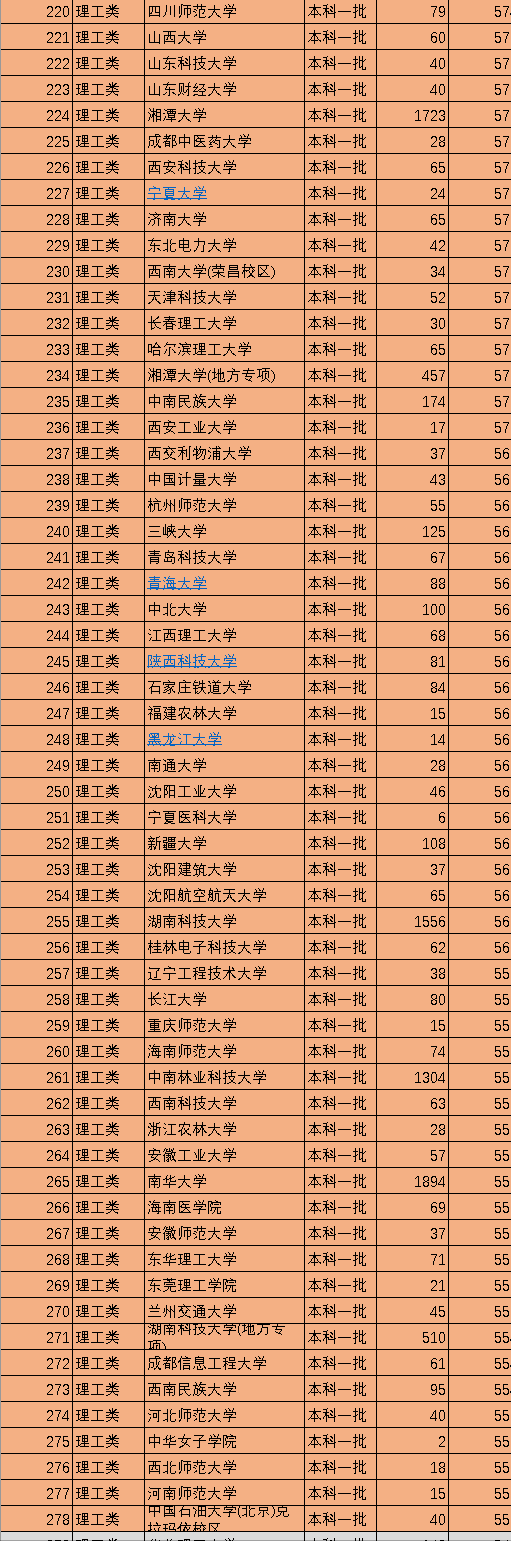 2021年中国330所一本大学排名，依据投档分数线划分，值得收藏