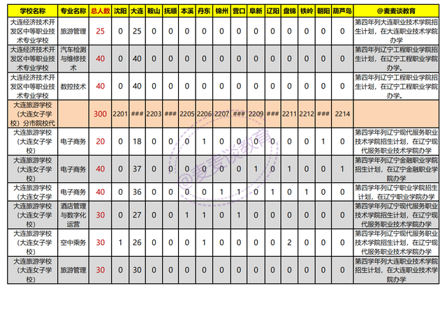 辽宁2021年初中起点非师范类五年制高职学校录取分数线+计划出炉