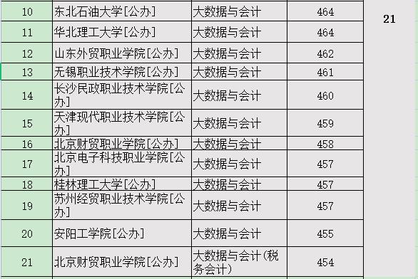 这些专科在河北比本科分数线还高，难怪吃香