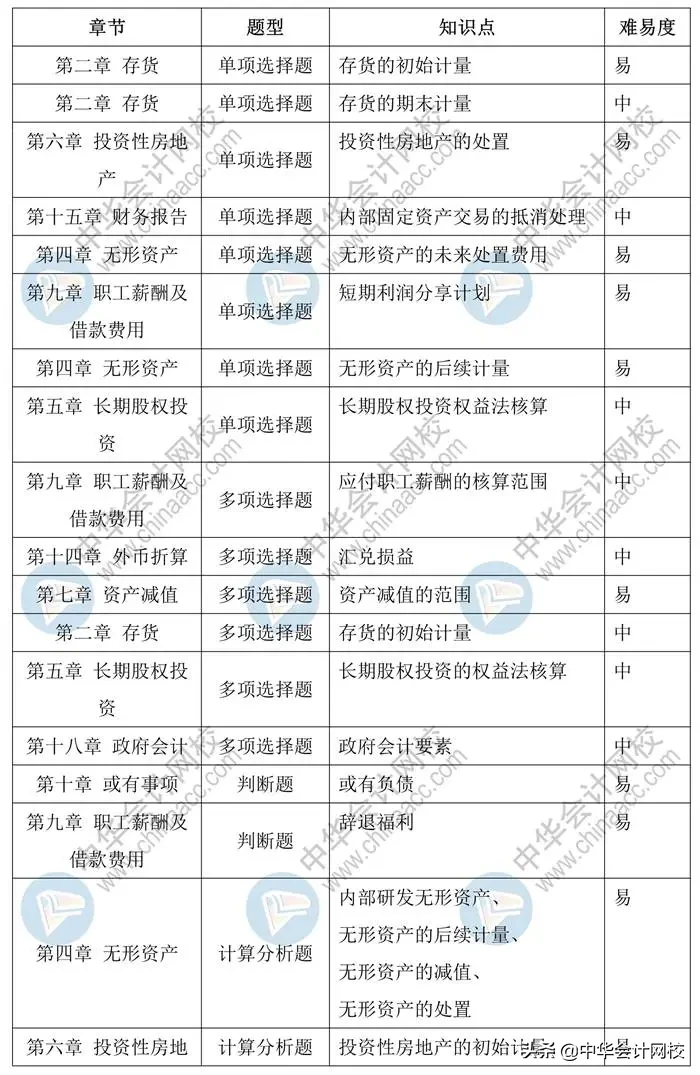 中级会计考试：《中级会计实务》太简单，《经济法》有点跑偏？