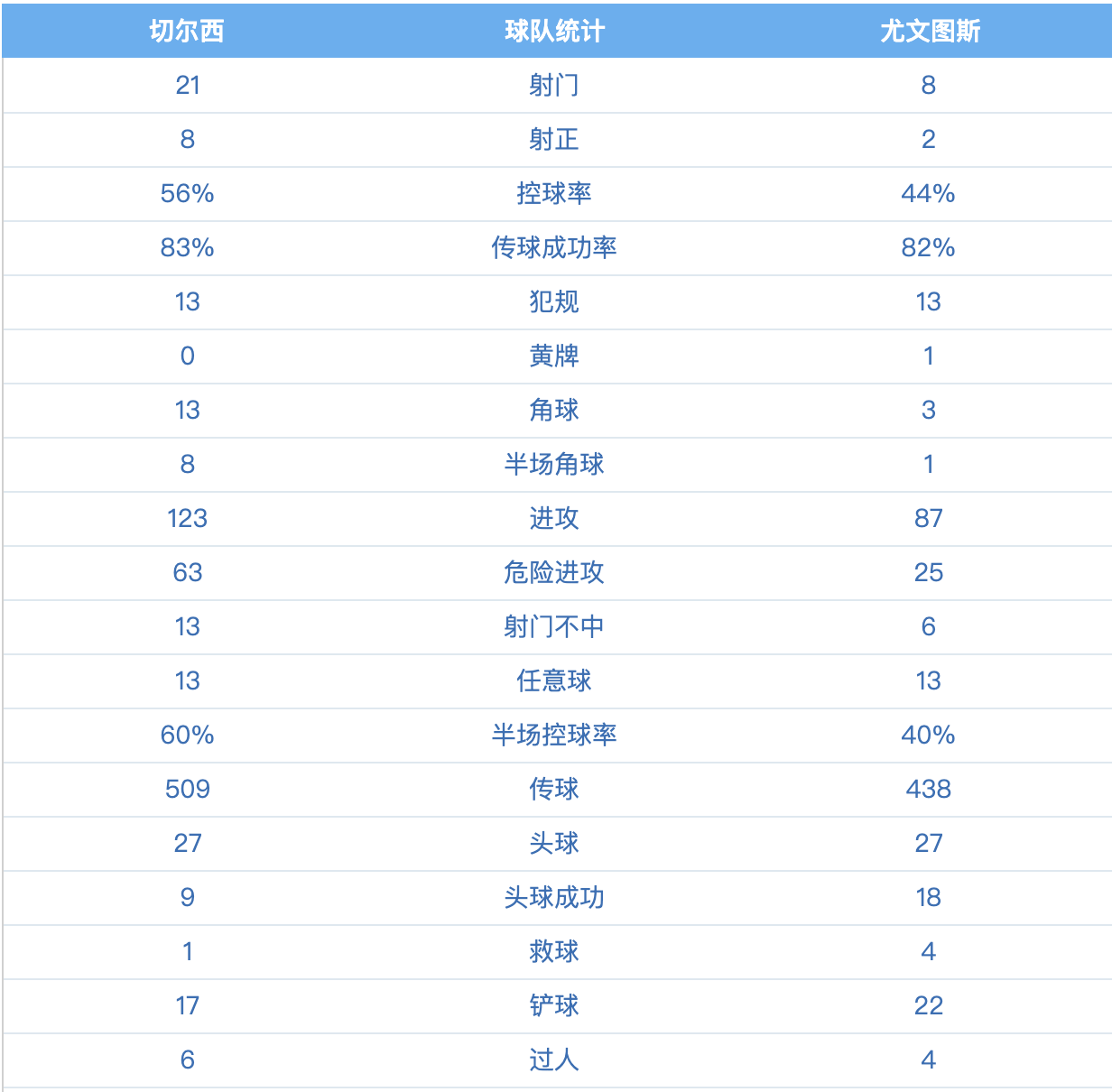 0-4惨败！尤文图斯被打回原形，切尔西球迷嘲讽：不在一个级别