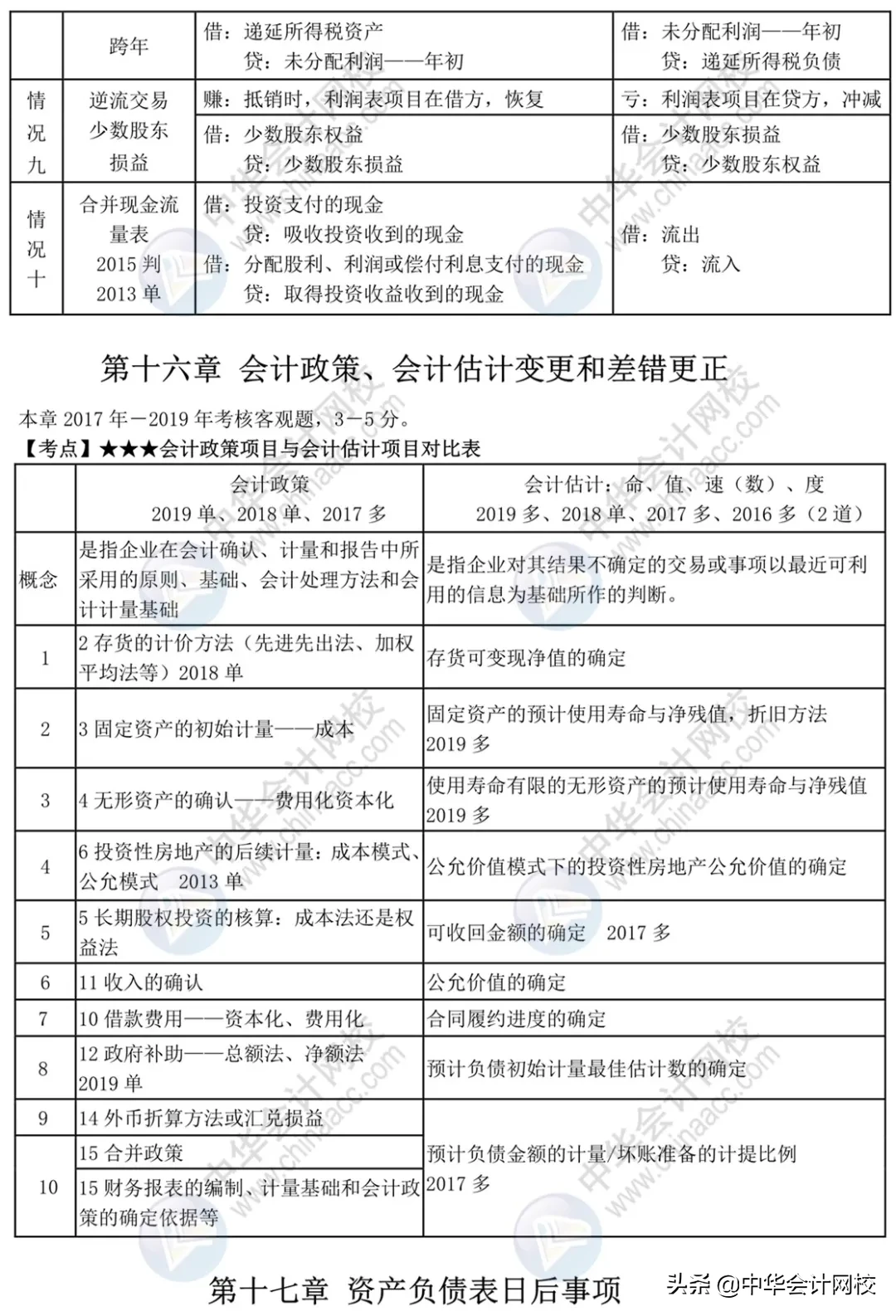 中级考生太幸运！《中级会计实务》来了，考前背20页，再抢30分