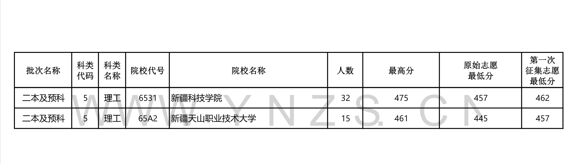 2022高考：2021年云南省二本和二本预科录取分数线