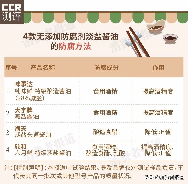 7款淡盐酱油对比：推荐大字牌、欣和；厨邦“减盐”不明显