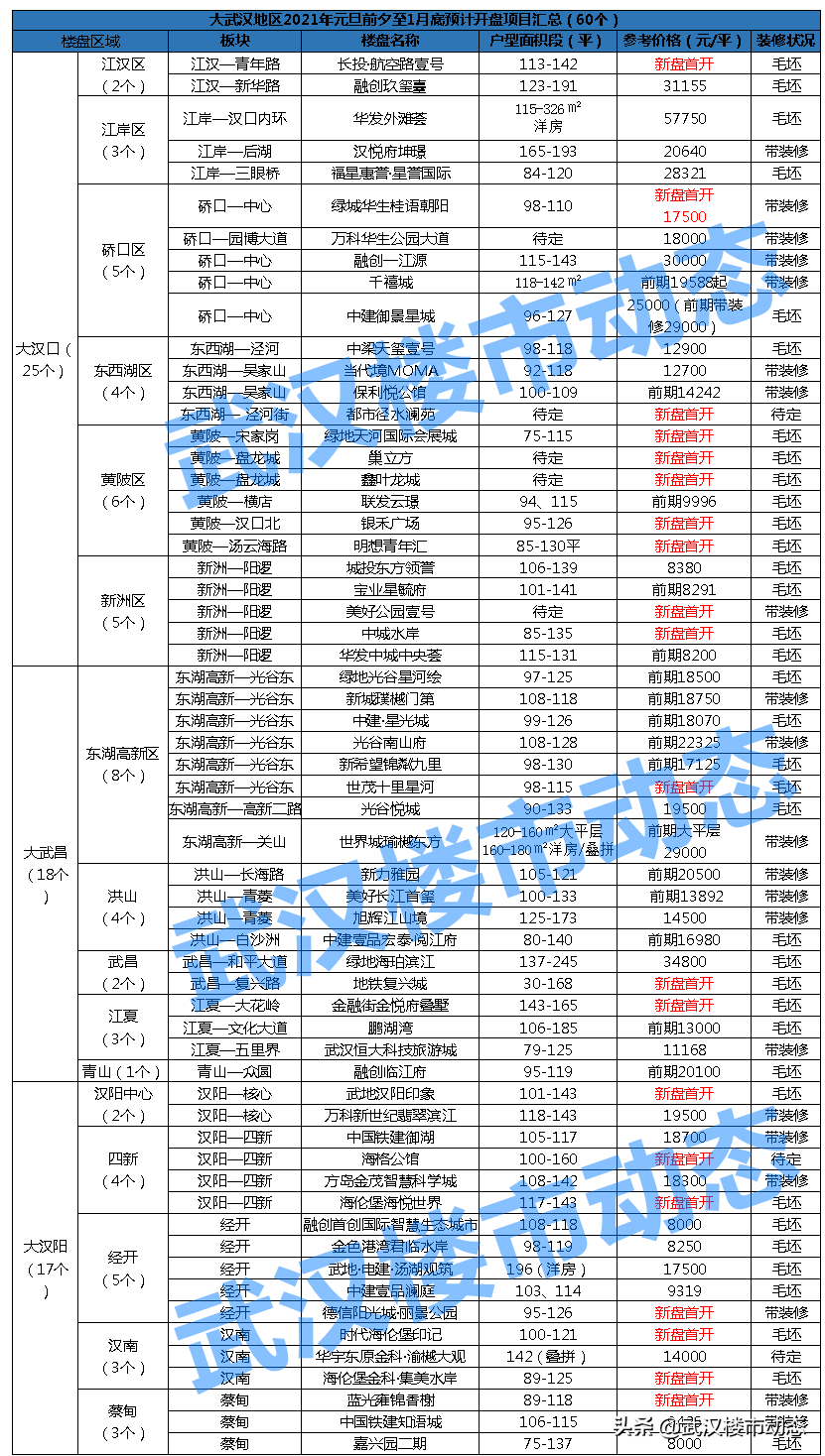 武汉绿城华生桂语朝阳拿地时间(武汉节前买房最后机会！60盘抢滩1月，最低8000元/平)