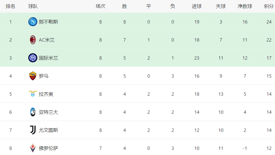 意甲最新积分榜：黑马8连胜领跑，尤文4连胜逼近前4，国米仍排第3