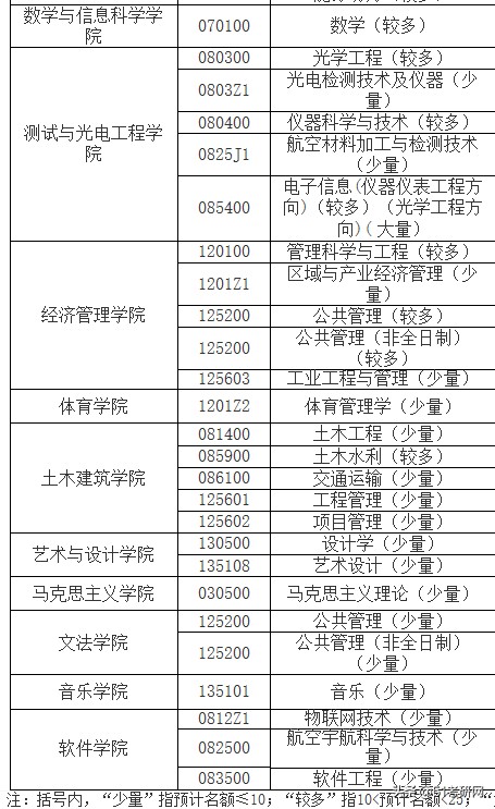 啥？预调剂已经开始？这么多学校官方已发布考研预调剂招生信息