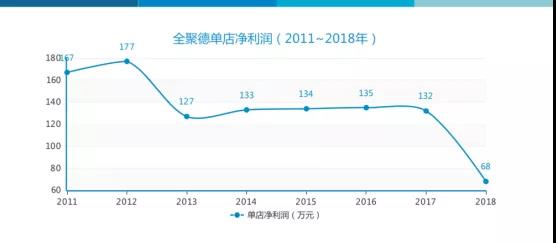 现在谁还去全聚德吃烤鸭啊，155年的“老字号”全聚德究竟怎么了?