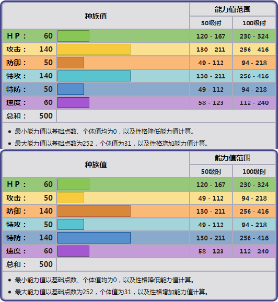 《宝可梦》比较常规用法的坚盾剑怪，如今是不是能用起来了？