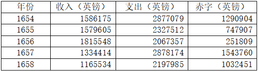 英法两国的分道扬镳，专制与宪政的财政解读