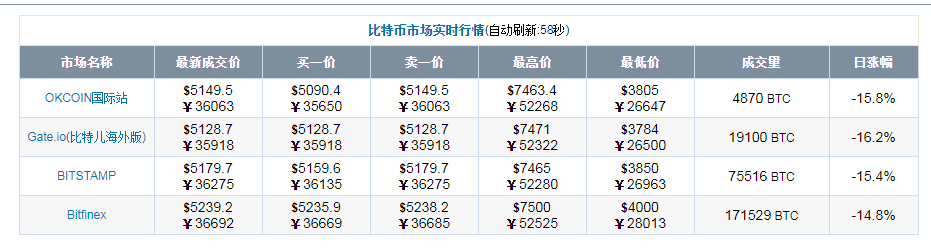 一个比特币价值3.6万，普通电脑24小时挖矿，多久能挖到一枚？