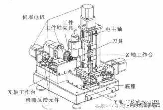 数控机床创新设计——单丝杠（螺母旋转）双拖板结构