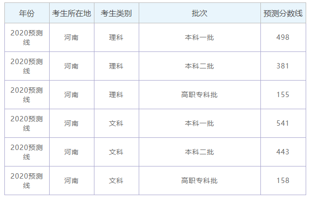 今年河南高考难度会降吗，预测录取分数线多少，录取院校难度排名