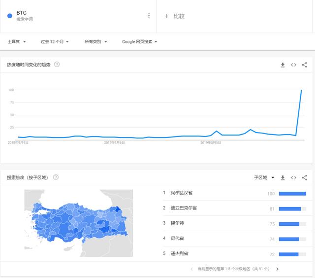 “BTC”的谷歌搜索指数突然飙升至历史新高！竟是因为一场飓风？