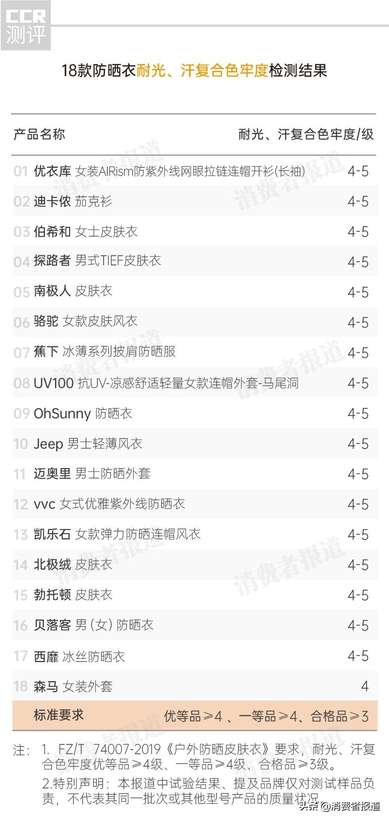 18款防晒衣测评：骆驼、凯乐石、南极人、vvc、Jeep等不符合规范