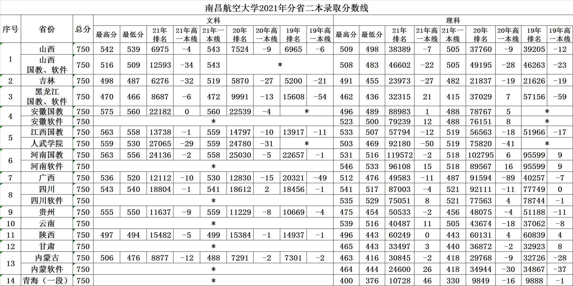 高考大学数据解读：南昌航空大学附21年录取分数线