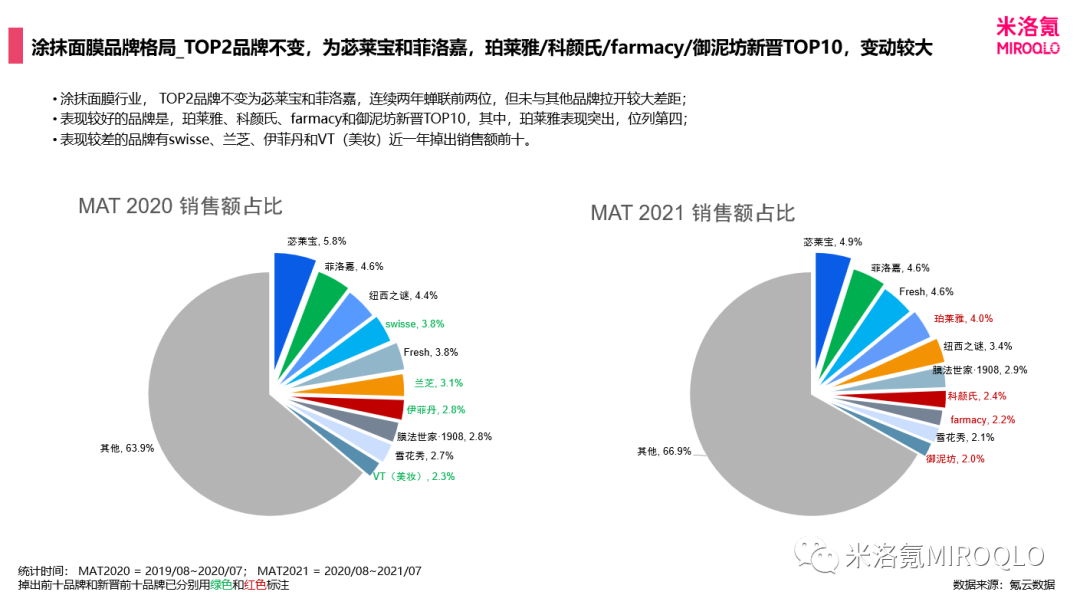 涂抹面膜品牌心智较高，苾莱宝和菲洛嘉稳坐TOP2