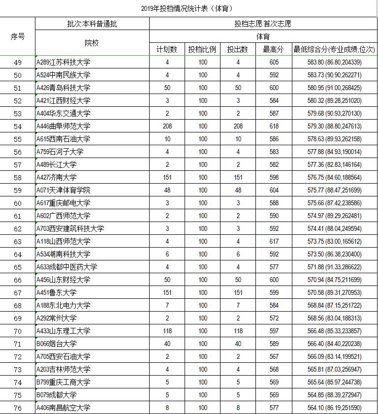 山东2020高考体育志愿报考最强攻略：院校招生计划、2019分数线等
