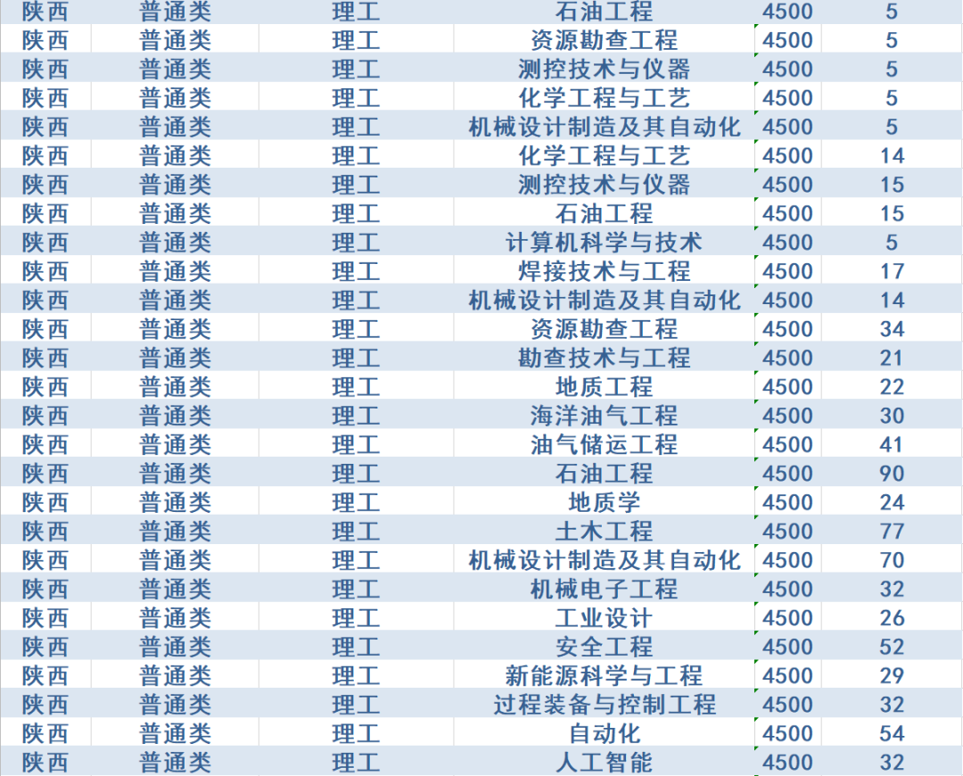 计划招生4200人，政策有新变化！西安石油大学2020年招生计划发布