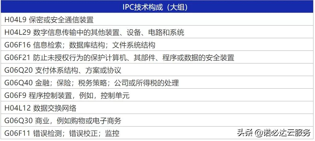 区块链专利排名出炉：蚂蚁第一、腾讯第二、IBM第三