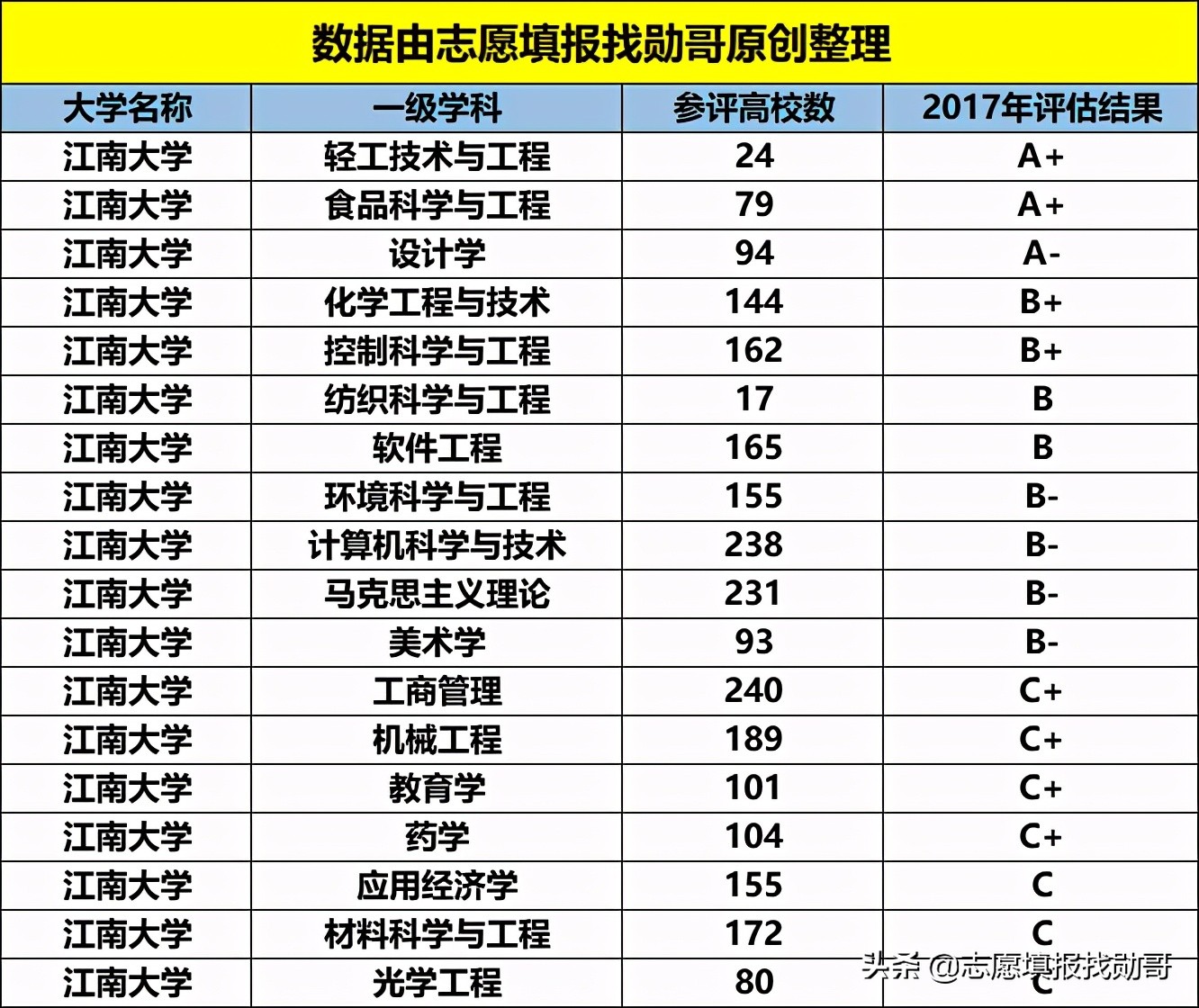 这所大学，是苏南仅有的一所教育部直属高校，2个学科全国第一