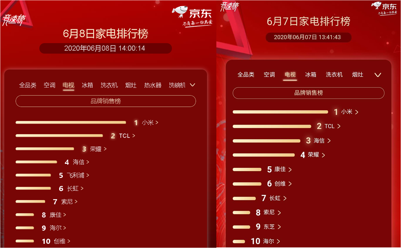 京东家电排行榜第8天：荣耀超越海信杀入电视榜3强