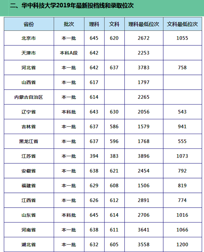 同济大学和华中科技大学2019年各省投档线和最低位次，谁更难考？