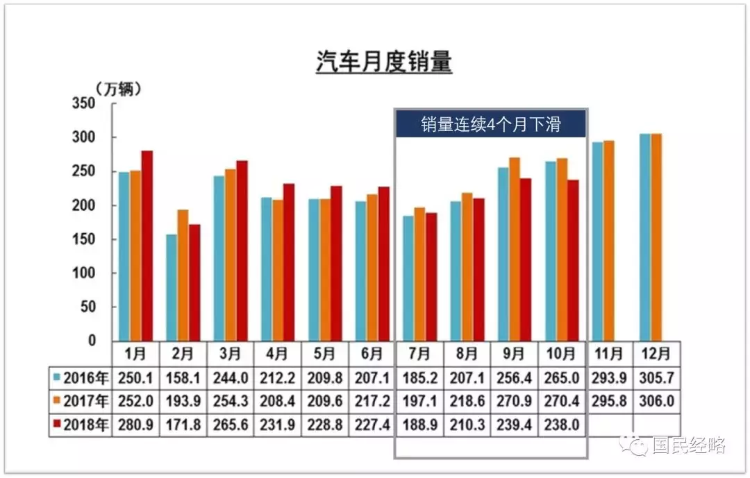 比楼市更冷，汽车销量28年来首次下降，意味着什么？