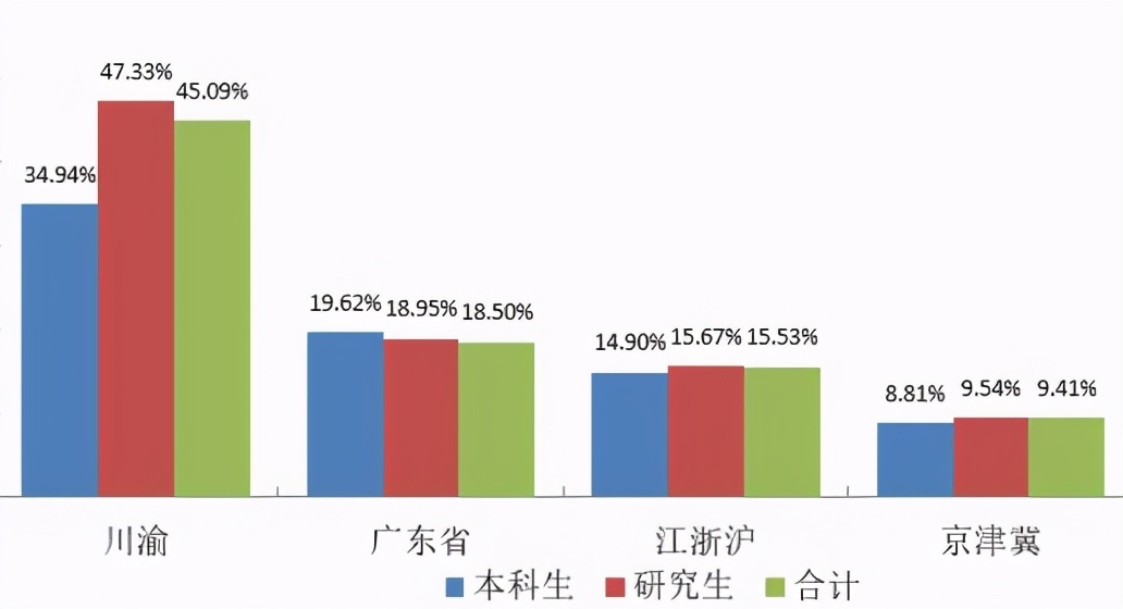 成都大学就业(七所高校数据揭秘，重庆、成都的人才都去哪了)