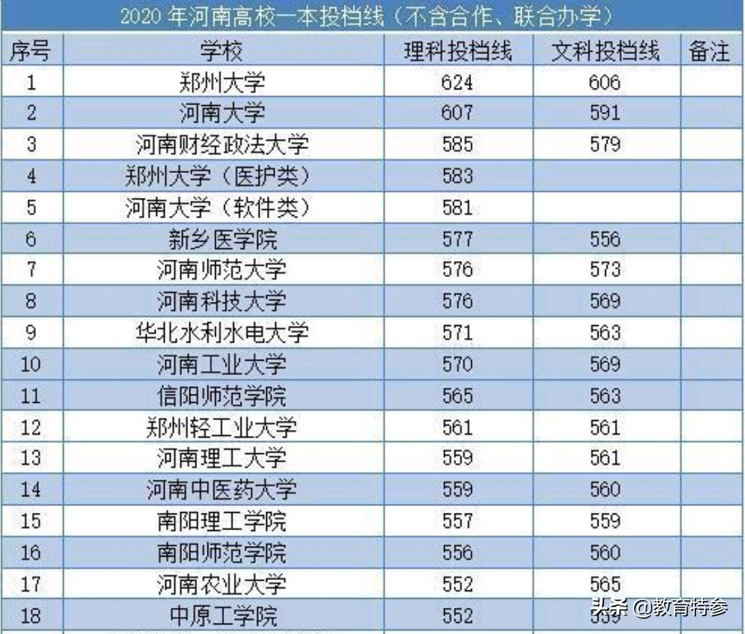 华北水利水电大学，办学实力一流，毕业生56.62%签约国企